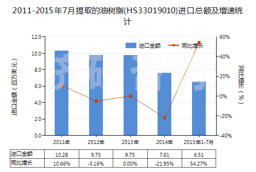 2011-2015年7月提取的油樹(shù)脂(HS33019010)進(jìn)口總額及增速統(tǒng)計(jì)